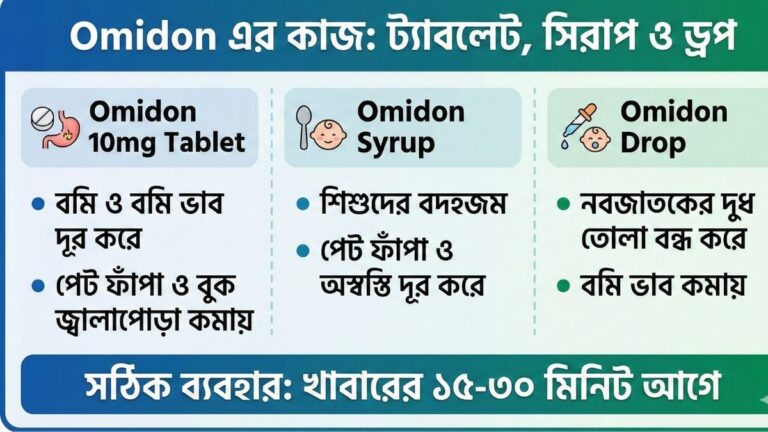 ওমিডন (Omidon) এর কাজ কি ১০ মিগ্রা ট্যাবলেট, সিরাপ ও ড্রপের সঠিক ব্যবহার বিধি