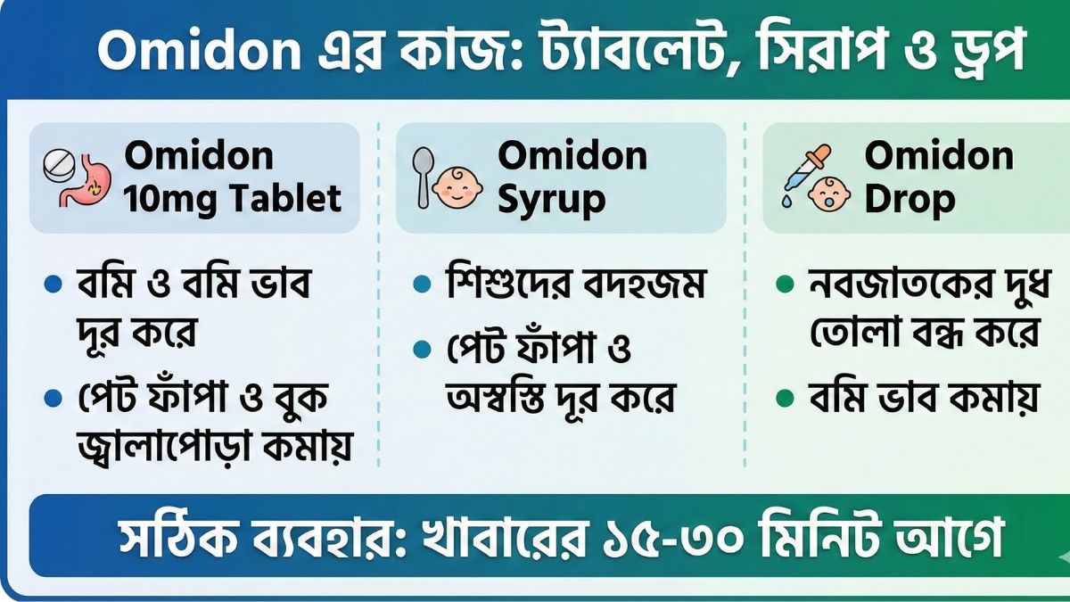 ওমিডন (Omidon) এর কাজ কি ১০ মিগ্রা ট্যাবলেট, সিরাপ ও ড্রপের সঠিক ব্যবহার বিধি
